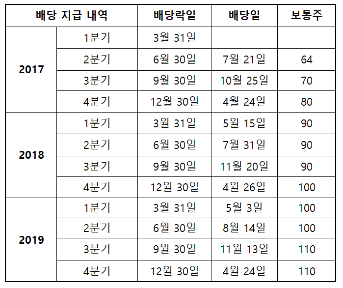 국내 배당주 순위 및 추천 국내 배당주 순위 및 추천