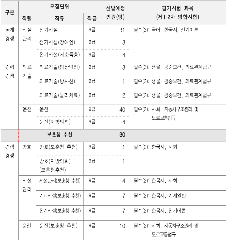 2025년 서울시 9급 공무원 직렬별 채용 인원