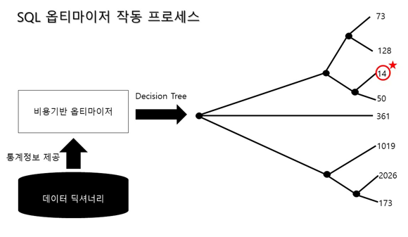  SQL 튜닝에 꼭 필요한 옵티마이저와 실행계획