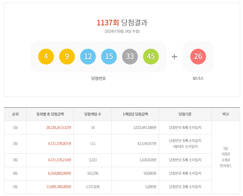로또 1137회 - undefined - 2. 당첨번호 및 배당금 로또 1137회 - undefined - 2. 당첨번호 및 배당금