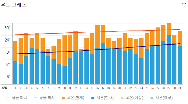 2023년 5월 후쿠오카 온도 그래프