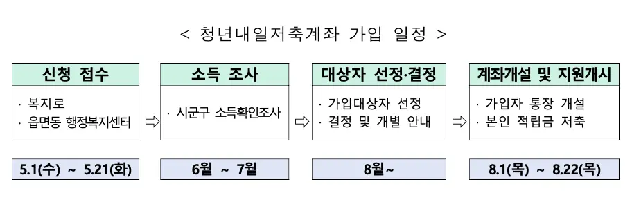 청년내일저축계좌_가입일정