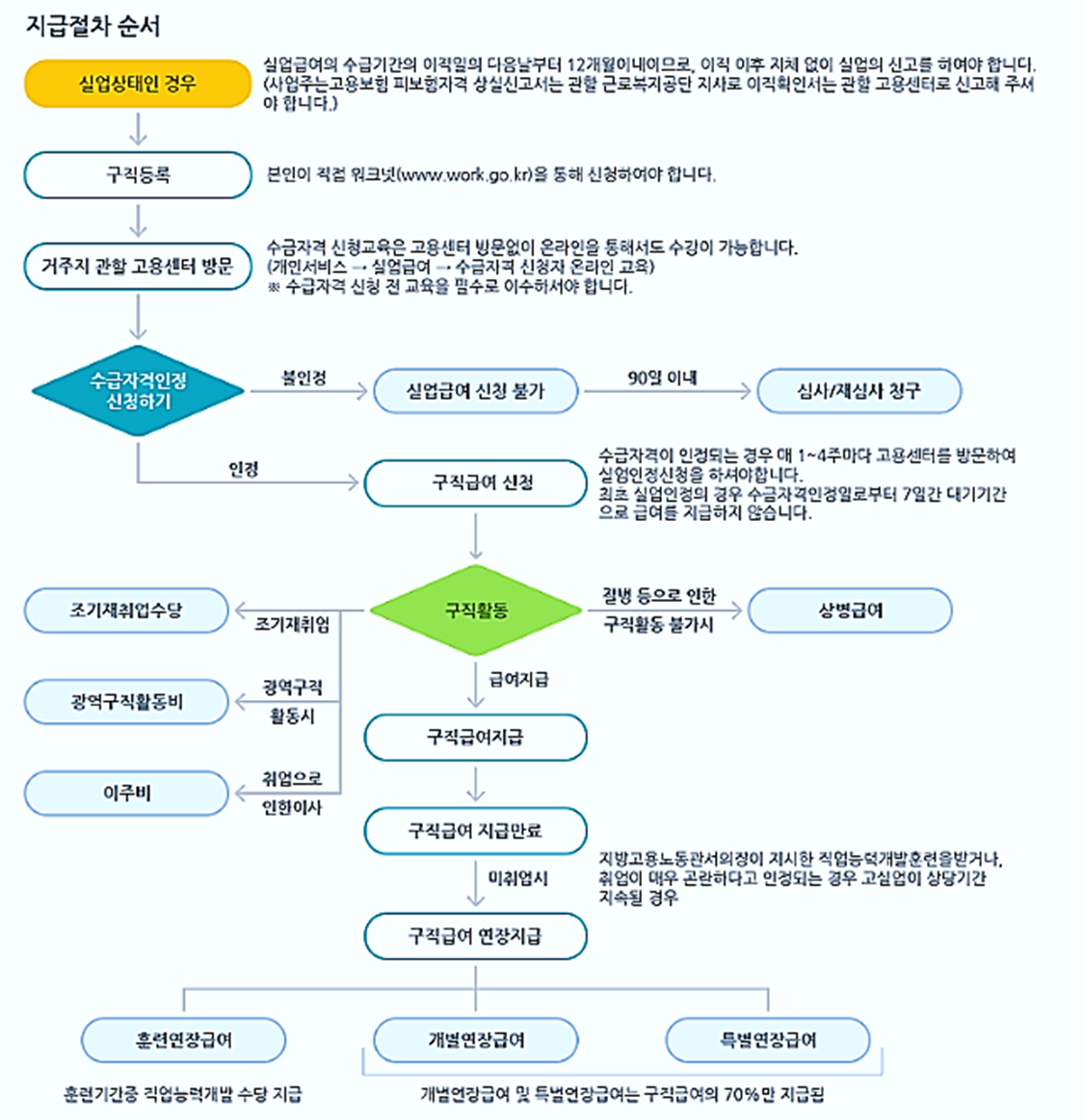 실업급여 신청절차