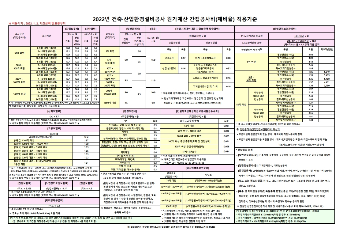 건축공사 간접공사비 적용기준(제비율220103)