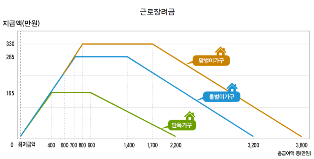 근로장려금 지급액