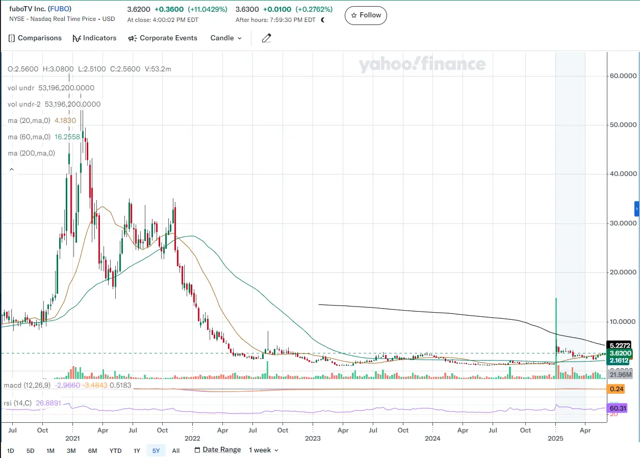 FUBO candle chart