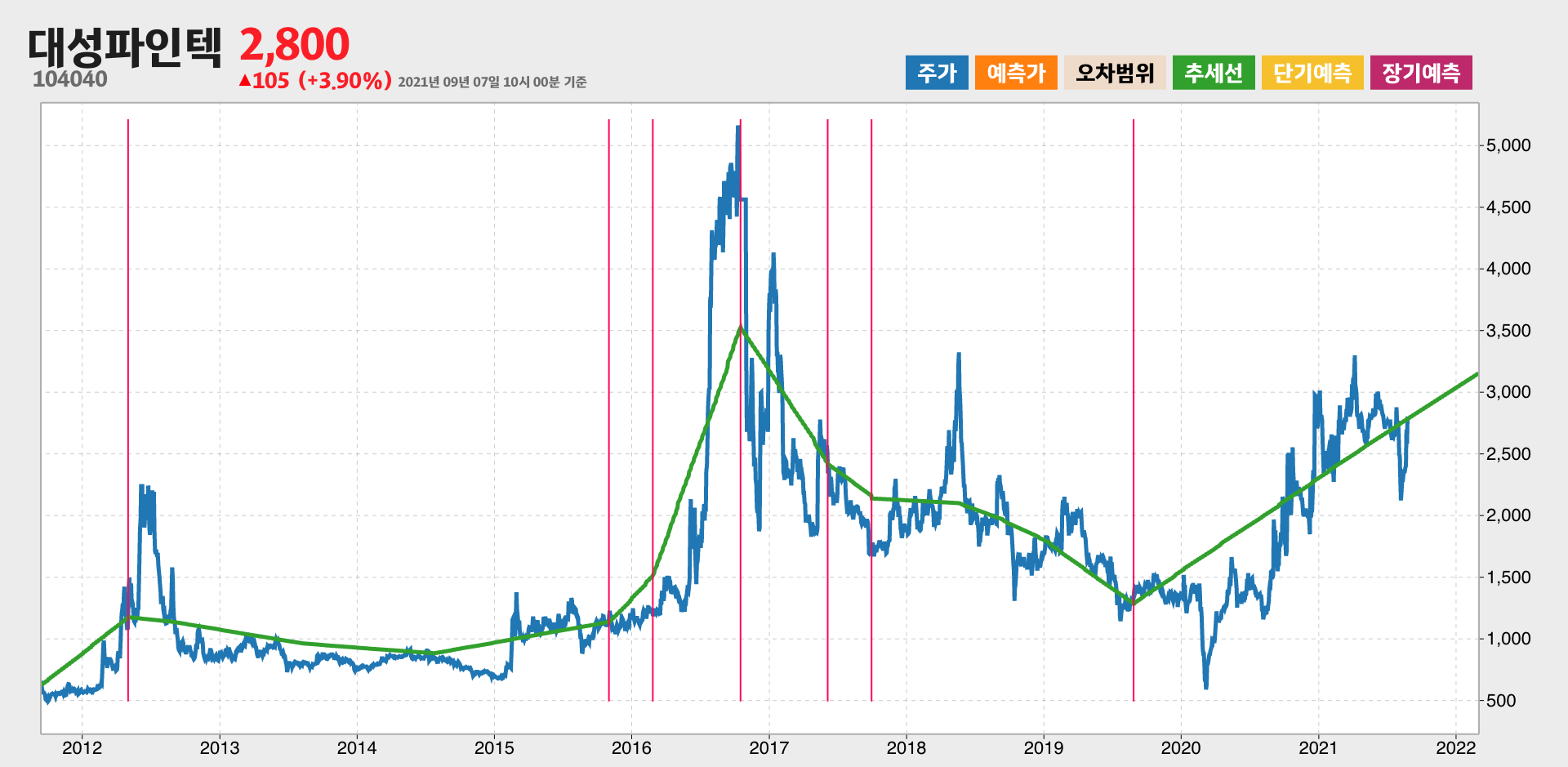 대성파인텍 10년간 추세