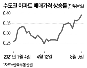  수도권 아파트 연일 신고가 랠리…"산본 대단지 4천가구 중 매물 단 2건이 말이되나"