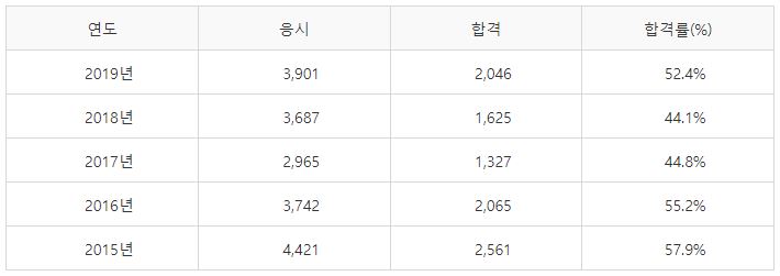 웹디자인기능사 실기시험 합격률