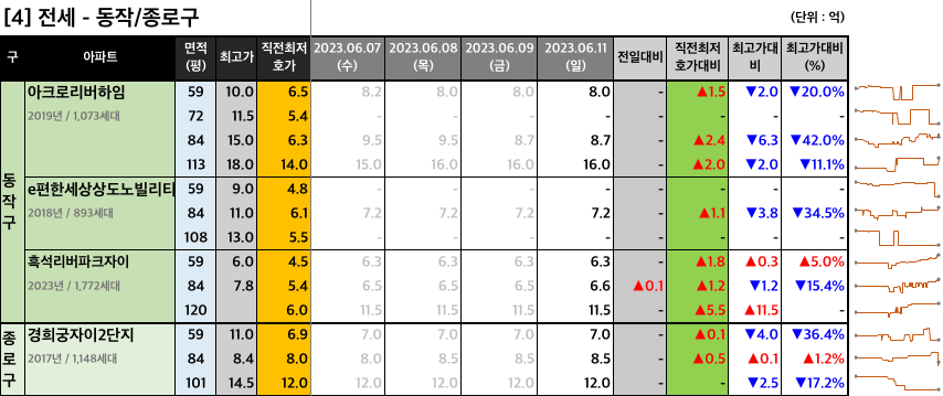 동작종로구 전세 최저 호가