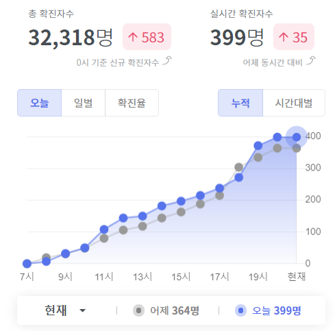  코로나 실시간 확진자 국내 현황판 보는 사이트, 코로나19 라이브