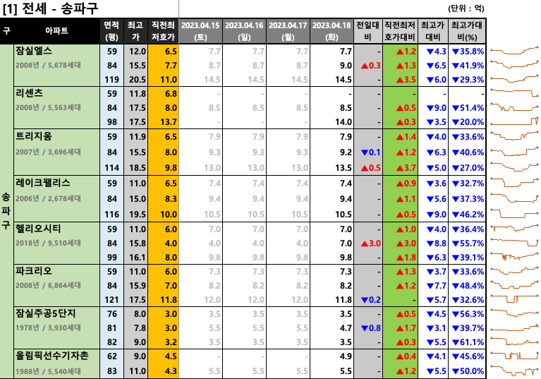 송파구 전세 최저 호가