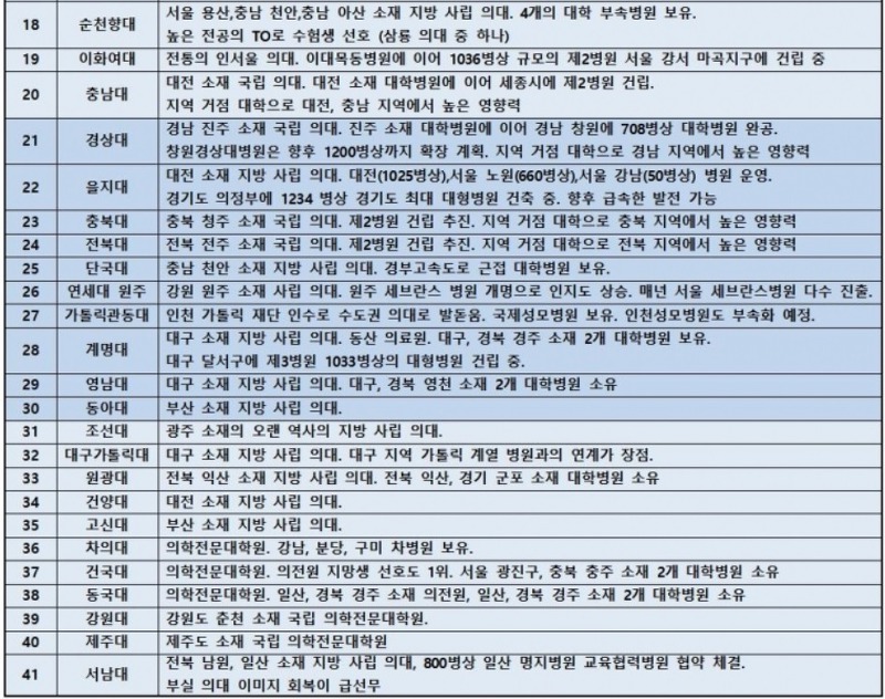 전국-의대-순위