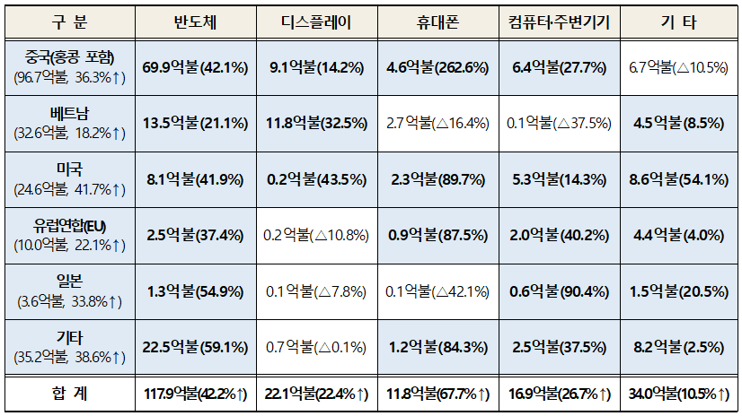 ▲ 정보통신기술(ICT) 수출 현황