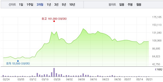 주가-차트