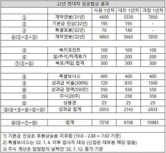  현대자동차 연봉