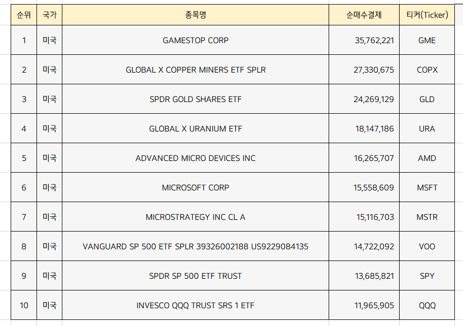  미국주식 순매수 상위종목 Top10 [5월 4주차]
