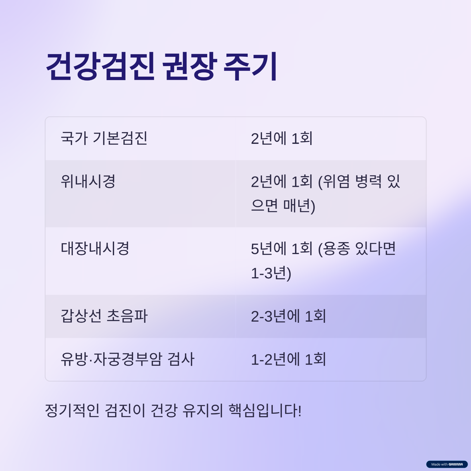 건강검진 권장 주기 리스트