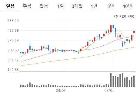  테슬라 주가