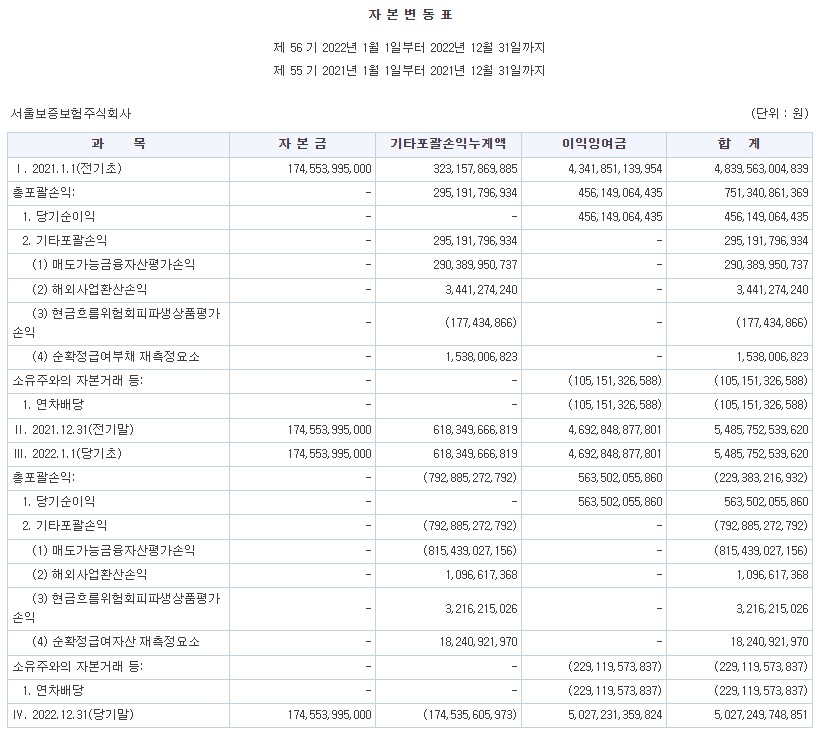 서울보증보험 자본변동