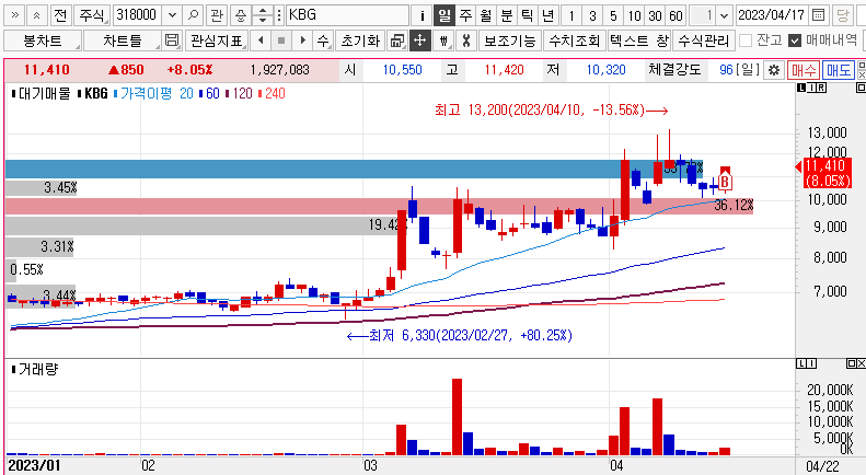 KBG 주가차트 및 매수포인트