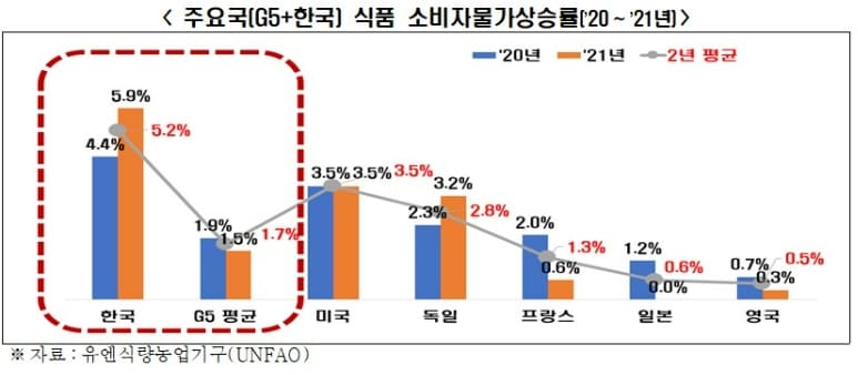 한국 엥겔지수 &#39;상승폭&#39; G5 중 가장 커