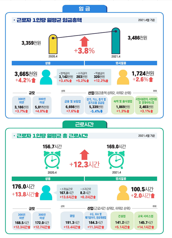  [고용노동부] 2021년 5월 사업체노동력조사 결과