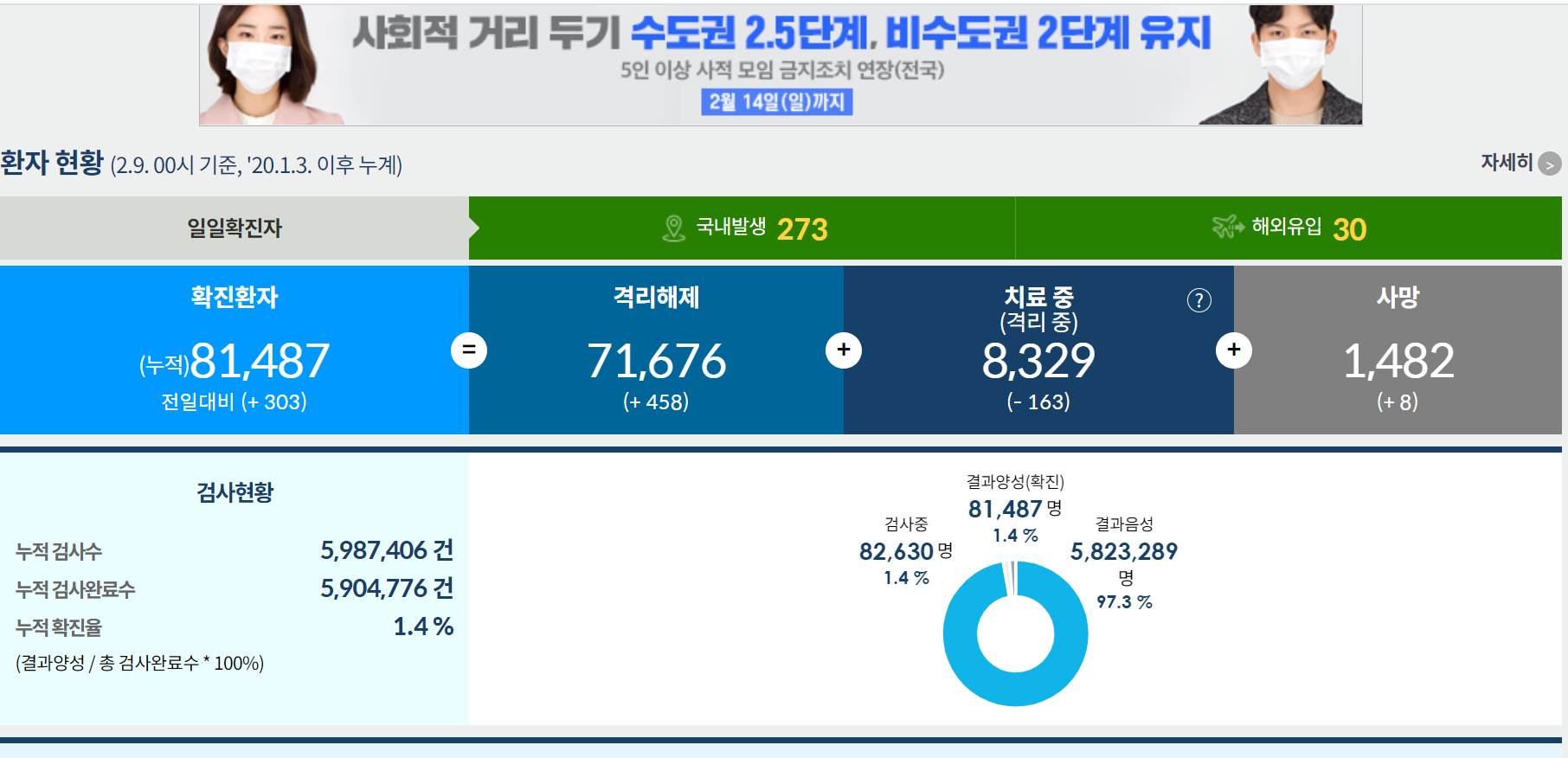  #코로나 오늘  303명!