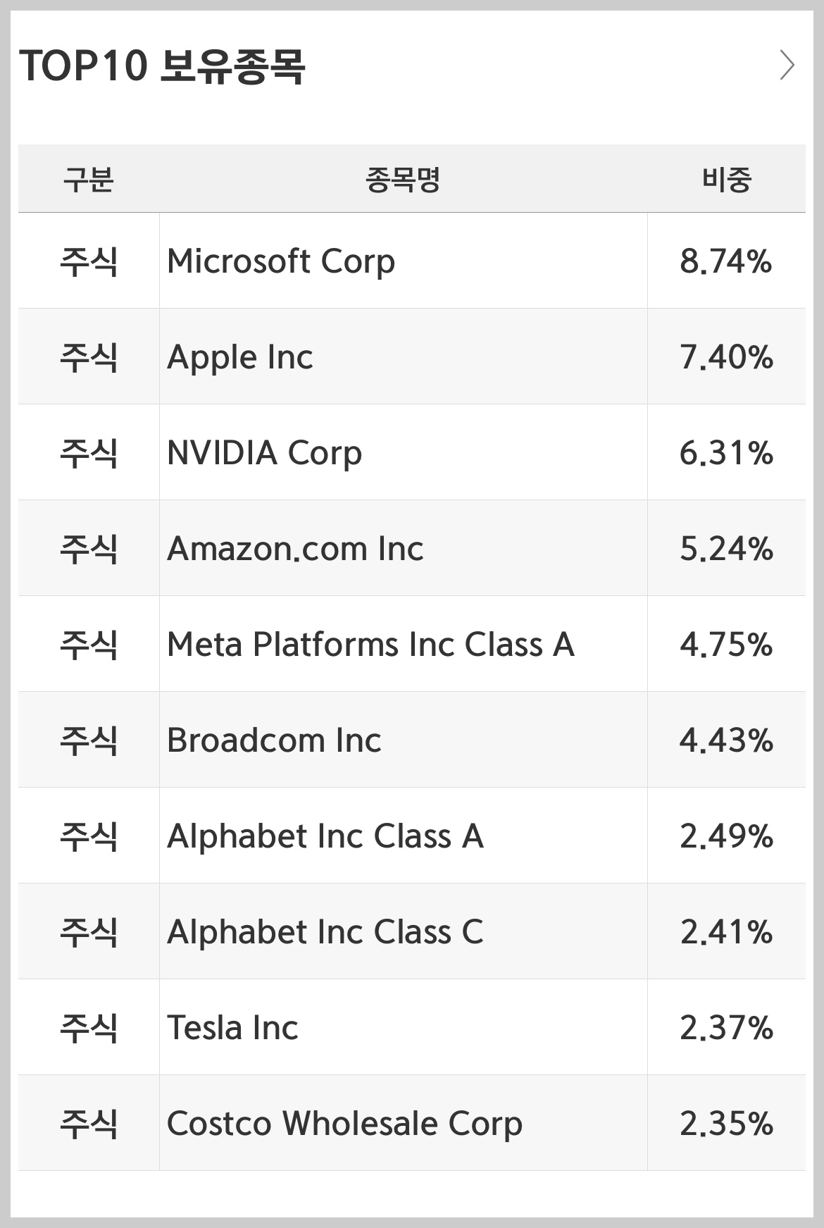 QQQ 보유종목 TOP10