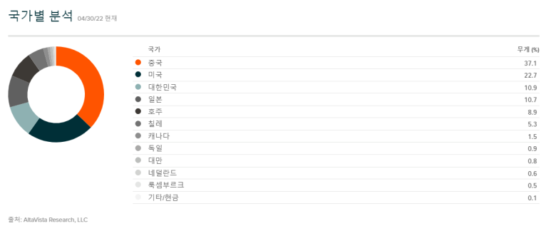 LIT ETF 구성종목의 국가별 투자분산도