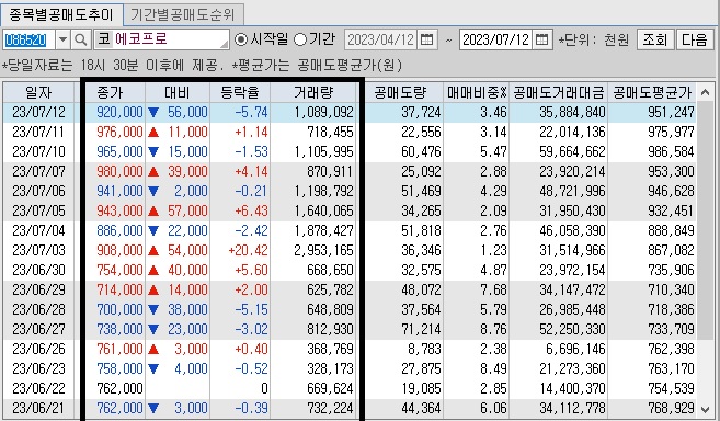 에코프로-공매도-현황