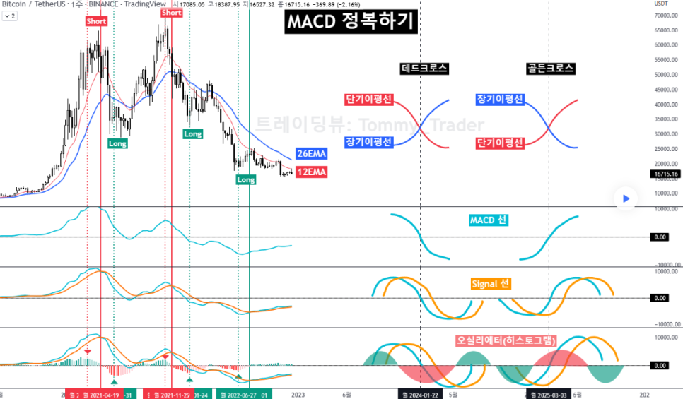  ※ 보조지표 분석 : MACD ※