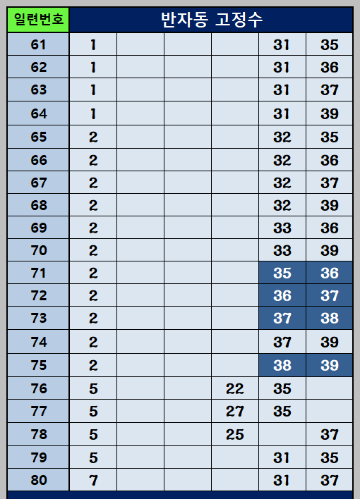 반자동 조합 61~80