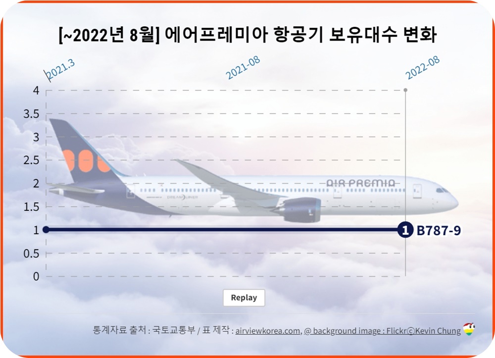 2022년-8월-에어프레미아-비행기-보유수-변화-꺾은선-그래프