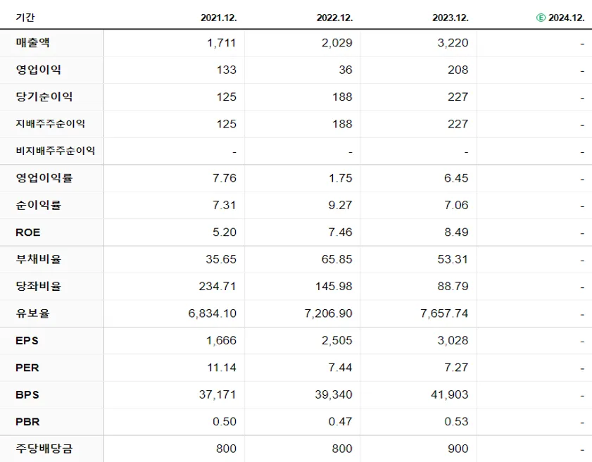 SNT에너지 재무제표