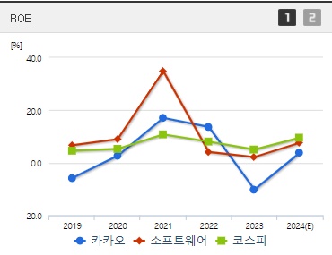 카카오 주가 ROE (0904)