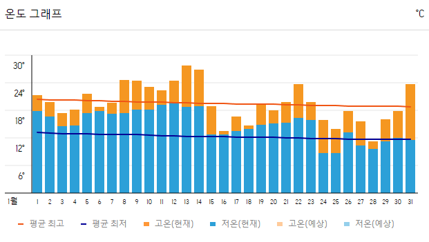 2023년 1월 타이베이 온도 그래프