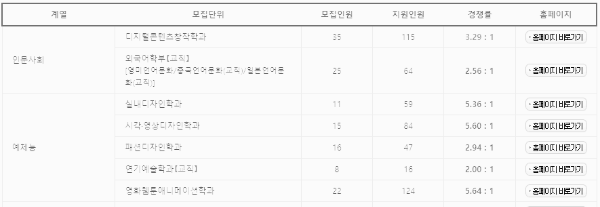 세명대 경쟁률: 수시