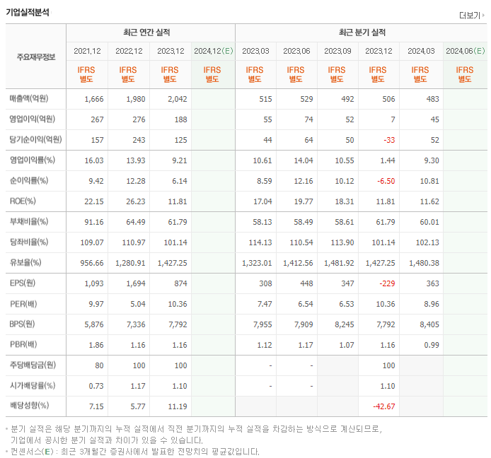 대한뉴팜_실적