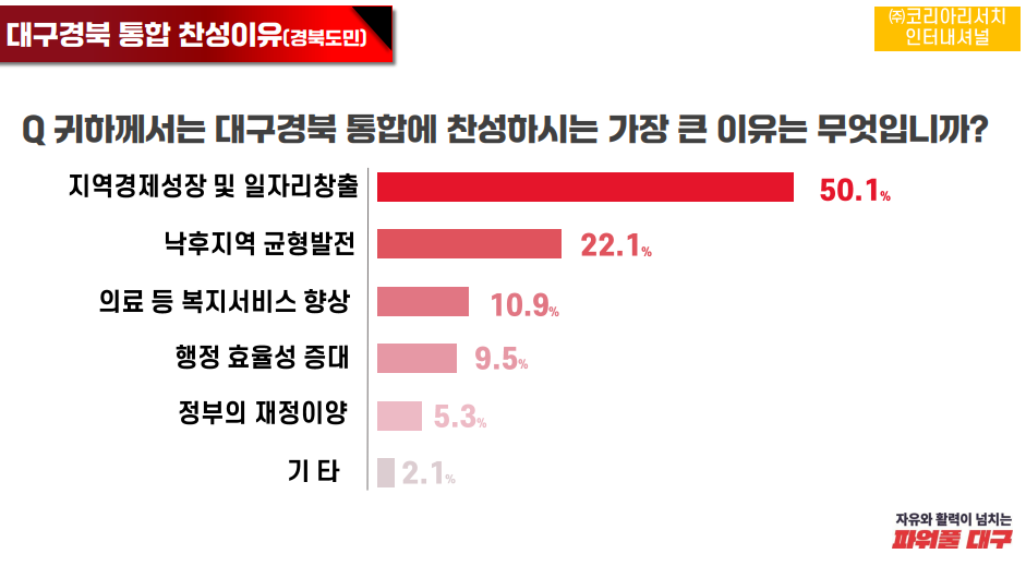 대구경북 통합 여론조사