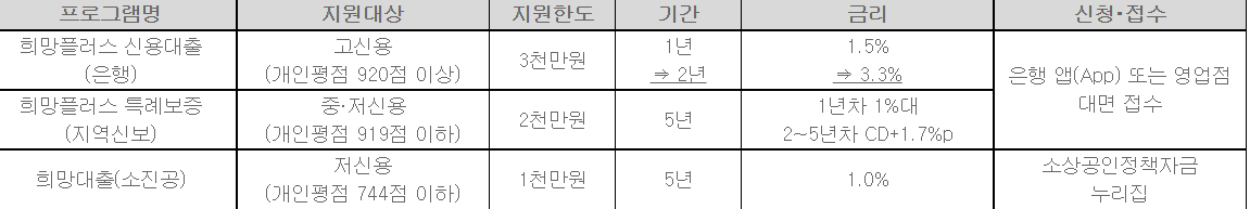 희망-플러스-주요내용을-정리한-표