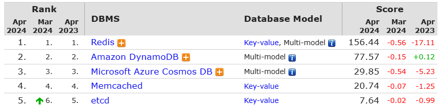 key-value 데이터베이스 순위