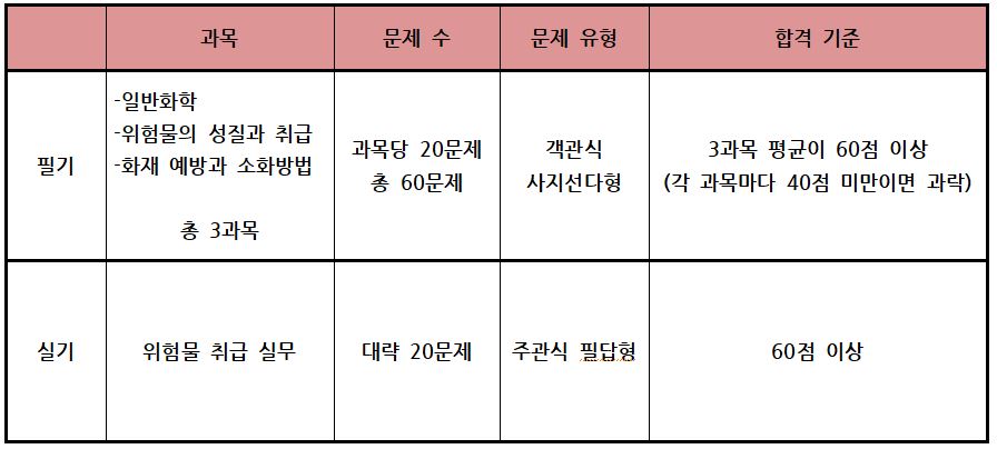 위험물산업기사-시험-내용