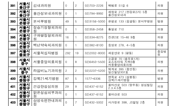 서울시 위탁병원 명단 4 입니다.