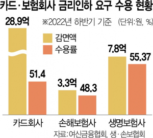  카드·보험사, 금리인하 요구 절반만 수용