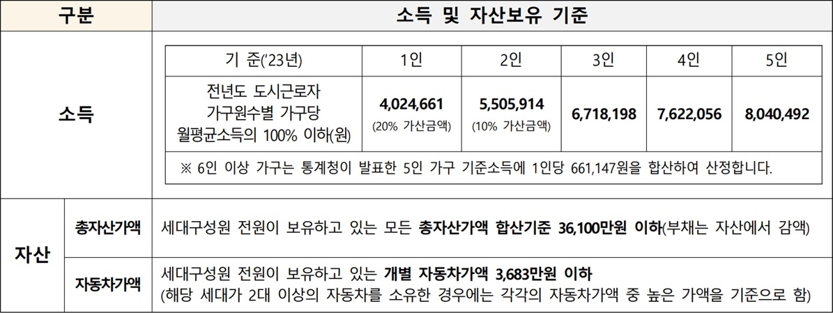 청년형매입임대주택-구로구-소득자산기준