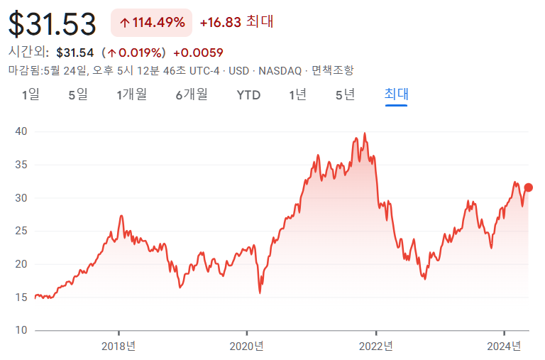 미국 AI ETF - BOTZ 수익율