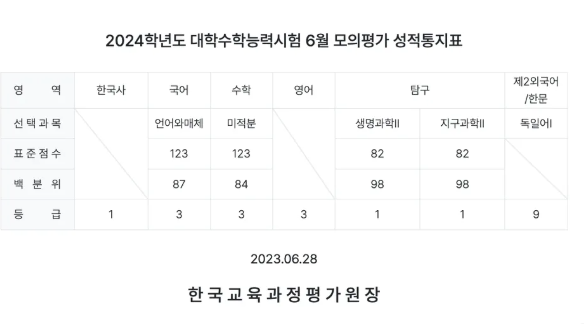 2025학년도 수능 성적표 온라인 발급 및 수능 성적표 보는 법