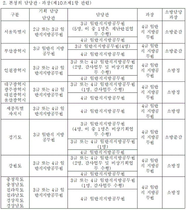 본청의-담당관-과장-직급