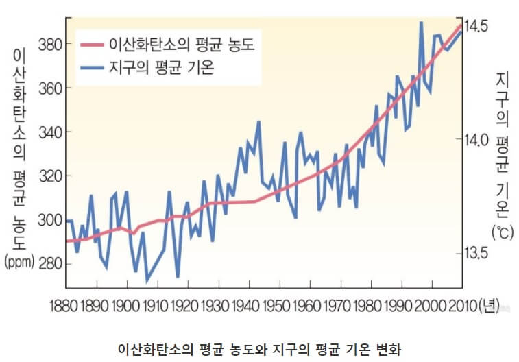 지구온난화 그래프